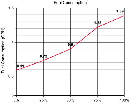 Consumption at 3/4 load 1.22 gallons/hour