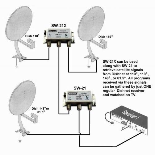 SW 21/SW 21X Multi Dish Switch Dish Network BEV 3 SATS  